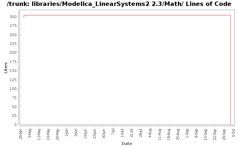 libraries/Modelica_LinearSystems2 2.3/Math/ Lines of Code